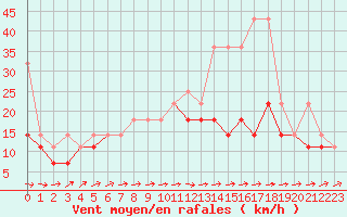 Courbe de la force du vent pour Sandomierz