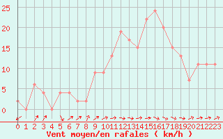 Courbe de la force du vent pour Pershore