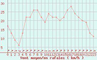 Courbe de la force du vent pour Valley