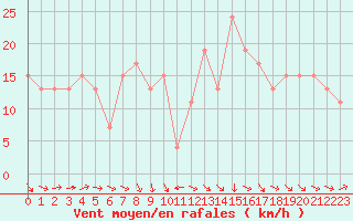 Courbe de la force du vent pour Vipiteno