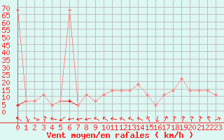 Courbe de la force du vent pour Wien Unterlaa