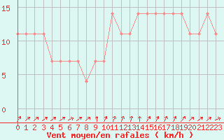 Courbe de la force du vent pour Johnstown Castle
