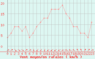 Courbe de la force du vent pour Cervia