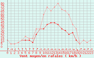 Courbe de la force du vent pour Grivita