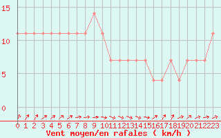 Courbe de la force du vent pour Kuhmo Kalliojoki