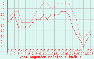 Courbe de la force du vent pour Karlskrona-Soderstjerna