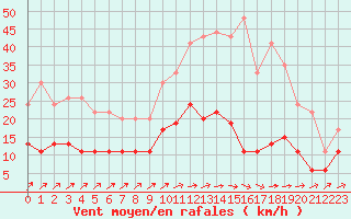 Courbe de la force du vent pour Romorantin (41)