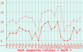 Courbe de la force du vent pour Solenzara - Base arienne (2B)