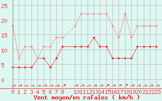 Courbe de la force du vent pour Melle (Be)