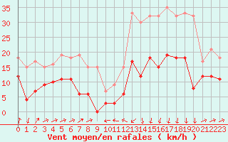 Courbe de la force du vent pour Formigures (66)