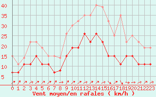 Courbe de la force du vent pour Beauvais (60)