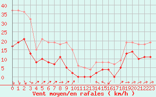 Courbe de la force du vent pour Formigures (66)