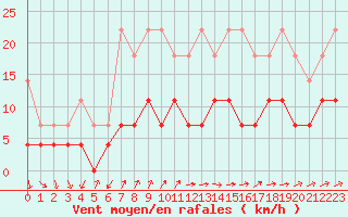 Courbe de la force du vent pour Inari Kirakkajarvi