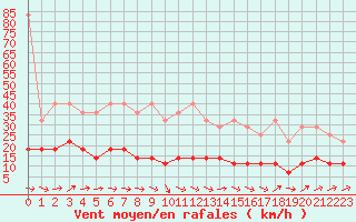 Courbe de la force du vent pour Hohenpeissenberg