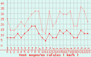 Courbe de la force du vent pour Bad Marienberg