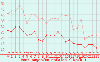 Courbe de la force du vent pour Werl