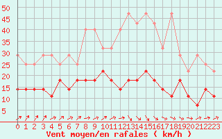 Courbe de la force du vent pour Melle (Be)