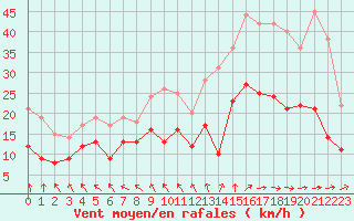 Courbe de la force du vent pour Brest (29)