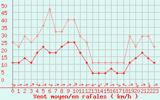 Courbe de la force du vent pour Nikkaluokta