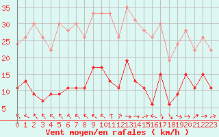 Courbe de la force du vent pour Toulouse-Francazal (31)
