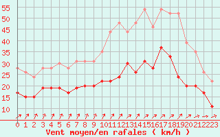 Courbe de la force du vent pour Dinard (35)