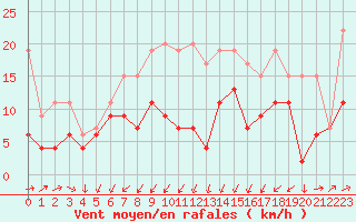 Courbe de la force du vent pour Moleson (Sw)