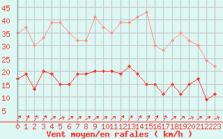 Courbe de la force du vent pour Nottingham Weather Centre