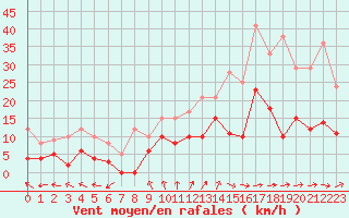 Courbe de la force du vent pour Romorantin (41)