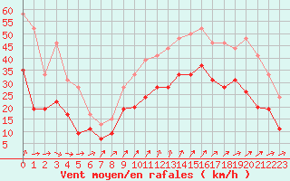 Courbe de la force du vent pour Brest (29)