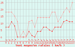 Courbe de la force du vent pour Andjar