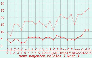 Courbe de la force du vent pour La Fretaz (Sw)