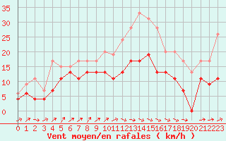 Courbe de la force du vent pour Deauville (14)