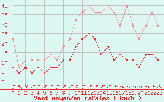 Courbe de la force du vent pour Melle (Be)