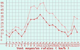 Courbe de la force du vent pour Cap Pertusato (2A)