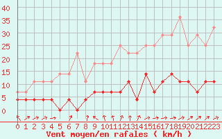 Courbe de la force du vent pour Kilsbergen-Suttarboda