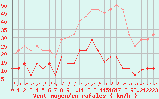 Courbe de la force du vent pour Villardeciervos