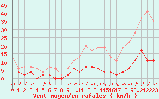 Courbe de la force du vent pour Aadorf / Tnikon
