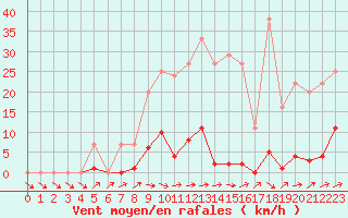 Courbe de la force du vent pour Bussy (60)