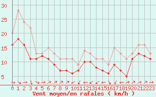 Courbe de la force du vent pour Plussin (42)