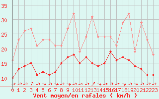 Courbe de la force du vent pour Lobbes (Be)