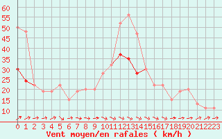 Courbe de la force du vent pour Donna Nook