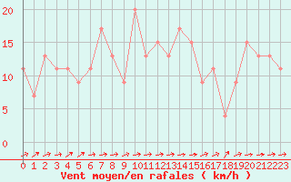 Courbe de la force du vent pour Hereford/Credenhill