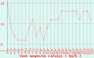 Courbe de la force du vent pour Santander (Esp)