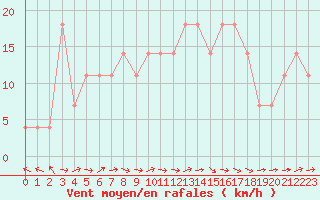 Courbe de la force du vent pour Reichenau / Rax