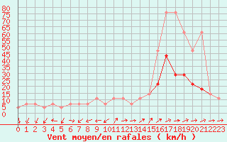 Courbe de la force du vent pour Constance (All)