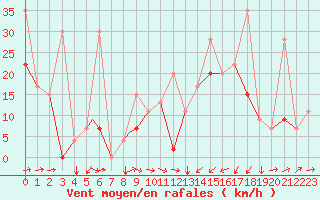 Courbe de la force du vent pour Cardak