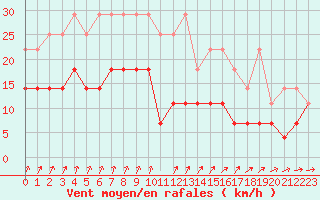 Courbe de la force du vent pour Anvers (Be)