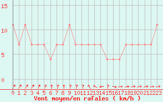 Courbe de la force du vent pour Pyhajarvi Ol Ojakyla