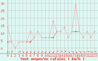 Courbe de la force du vent pour Trondheim Voll