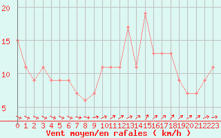 Courbe de la force du vent pour Milford Haven